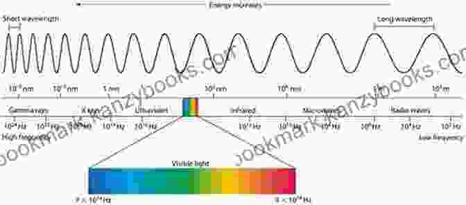 Electromagnetic Spectrum LIGHT AND COLOUR PHYSICS (HB) Patricia J Benjamin